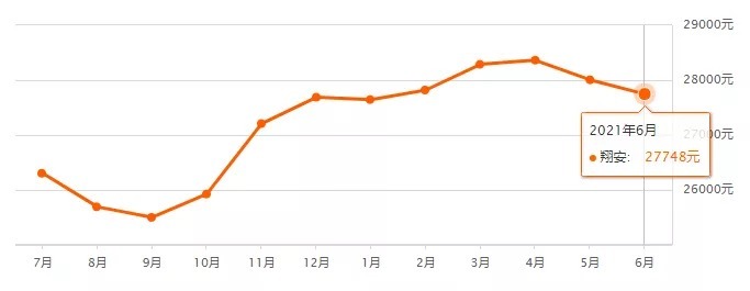 二手|厦门最新房价地图曝光！6大区域3涨3跌！