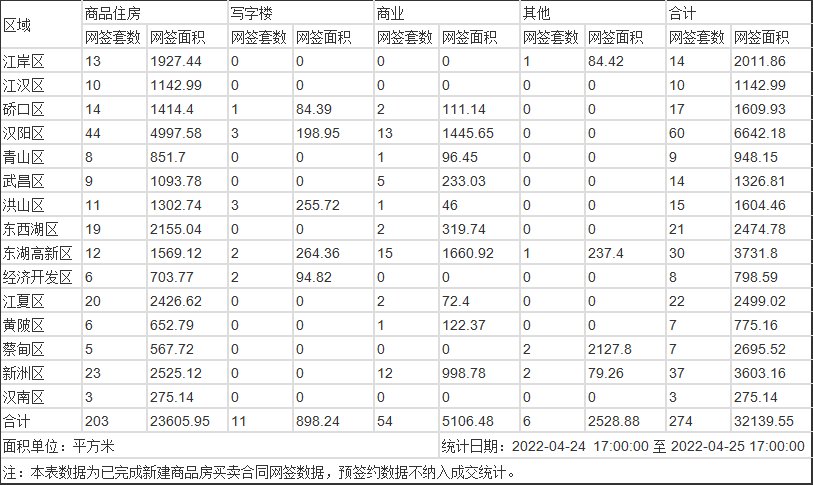 商品房|武汉4月25日新建商品房网签274套，汉阳区网签60套居首