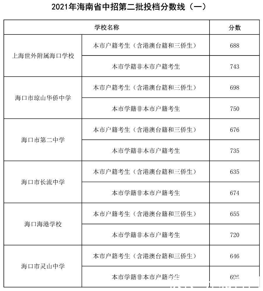 海南|海南6所学校中招第二批投档分数线出炉