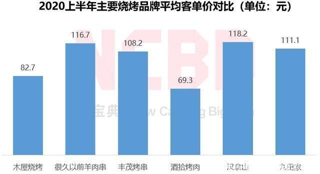  差评率比海底捞还低，酒拾烤肉到底有什么猫腻