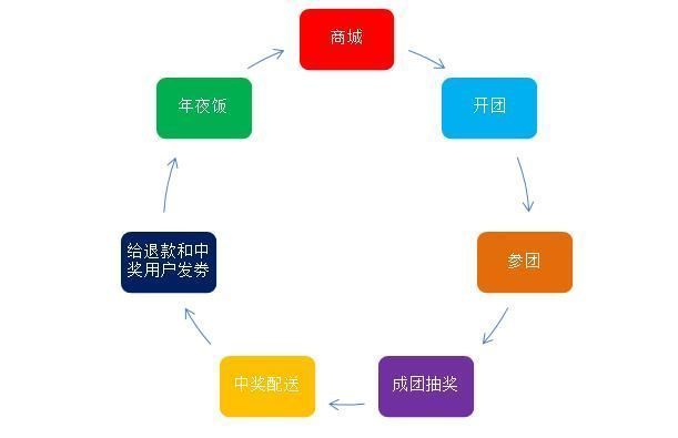 卖出|一场拼团抽奖活动，生鲜半成品商家卖出5000千份年夜饭