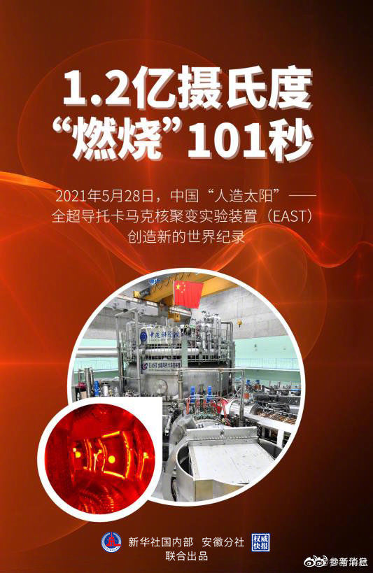 可控核聚变 中国人造太阳破 5 倍世界纪录：在 1.2 亿摄氏度燃烧 101 秒