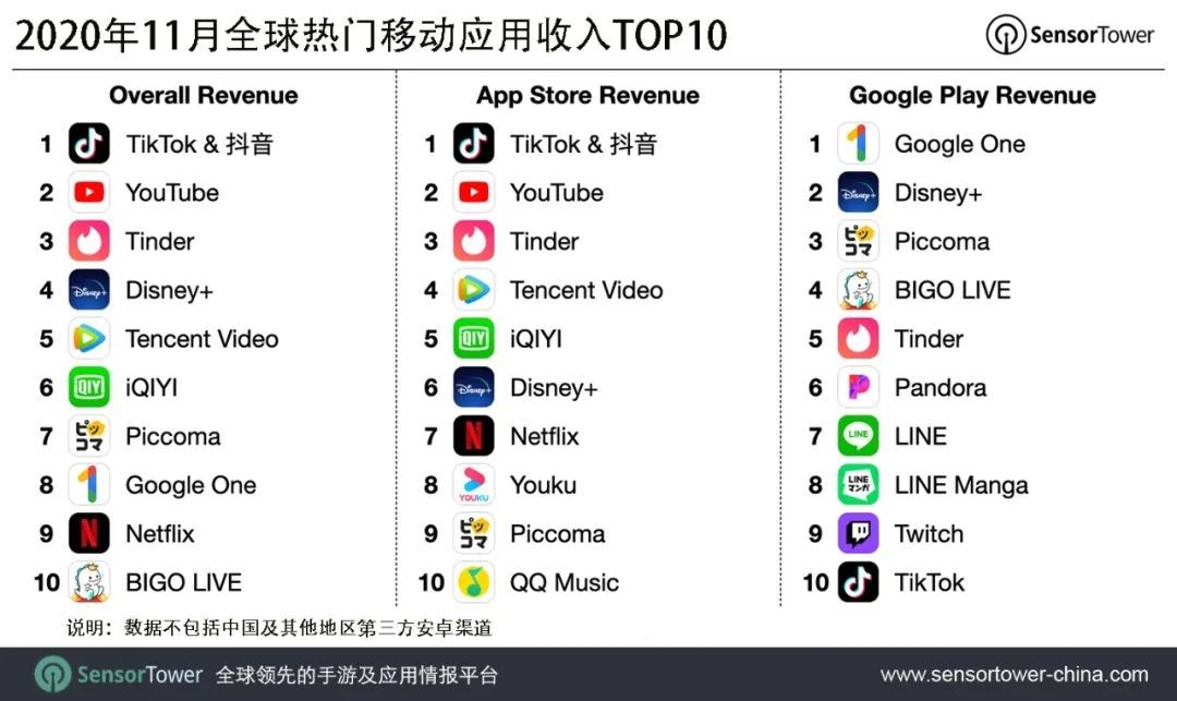 收入|11 月全球热门移动应用收入榜：抖音及 TikTok 位居榜首