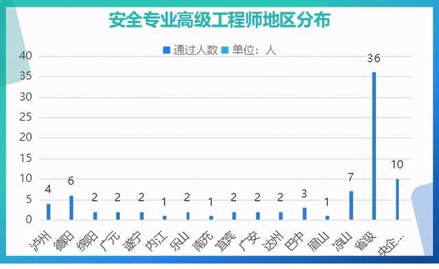 行业|四川这五个行业290人新获高级职称