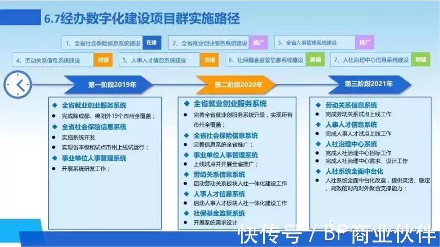 新一代数字化转型信息化总体规划|数字化转型 | 规划