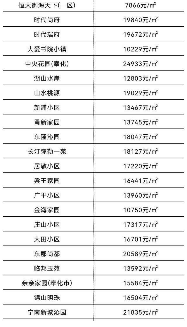 上涨|偷偷摸摸又涨了！7月宁波市六区最新房价新鲜出炉！