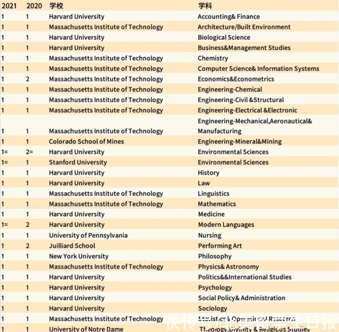 2021QS学科排名公布后，留学生：嗯，是要完的感觉...