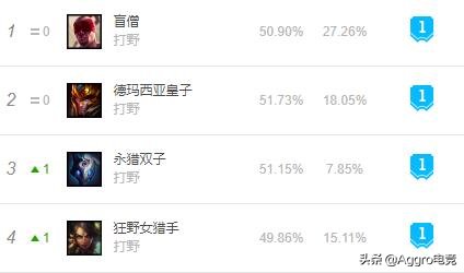 两个字|LOL当前版本5个位置怎么上分？记住这些诀窍，轻松打上钻石