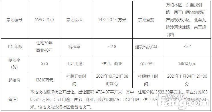 起始价|10月仅4宗地成交0.7亿！11月土地供应锐减 3宗地待摘牌总价7.395亿起