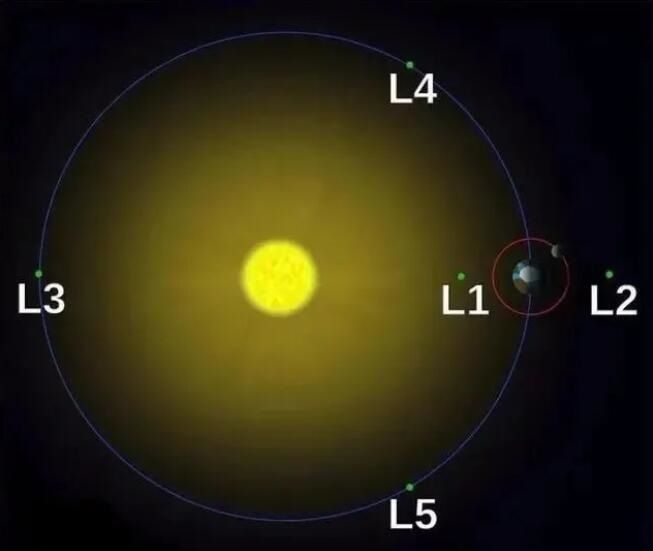 嫦娥五号轨道器成功进入拉格朗日 L1 点轨道，可持续观测