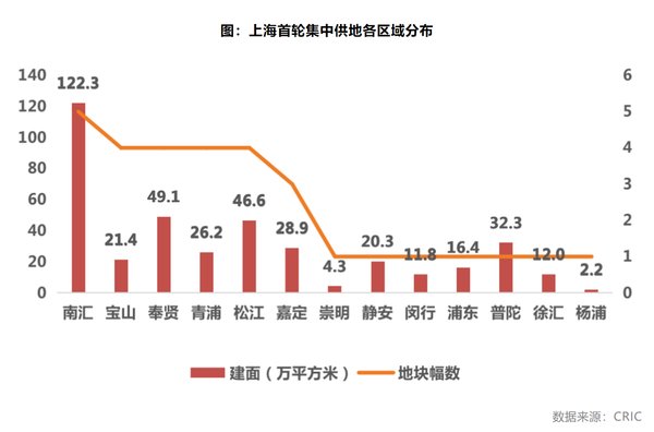 出让|上海首轮31宗涉宅地块成交773亿 房企仍有利润空间