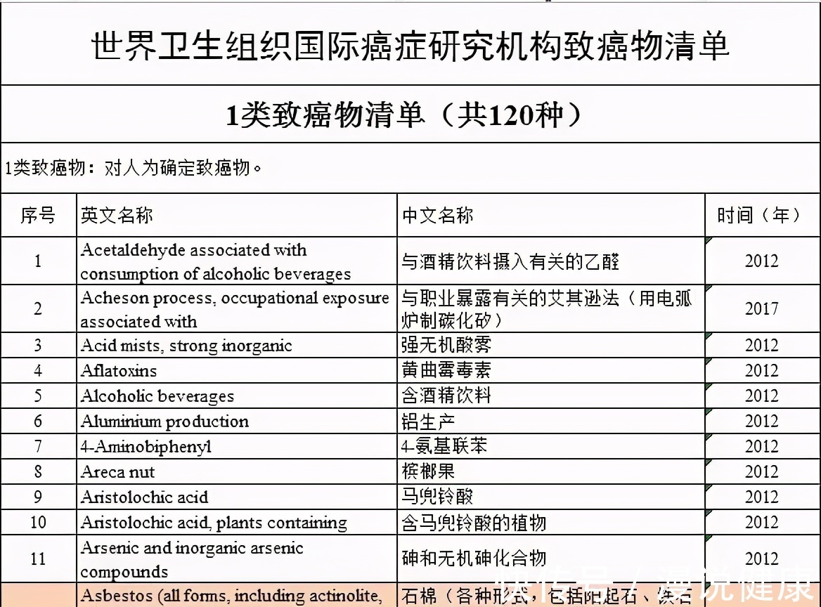癌症|被世卫组织列入致癌黑名单!石棉,到底如何一步步引发癌症?