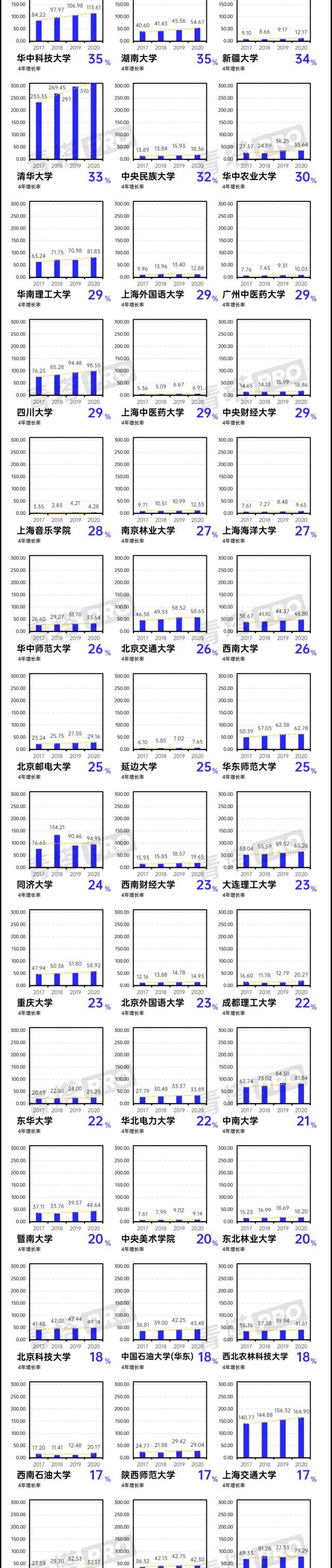 经费上涨156%！首轮“双一流”建设，谁是最大赢家？