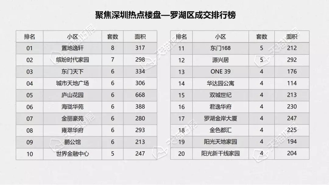 西协|12月深圳二手房成交量2588套，环比上涨10.8%