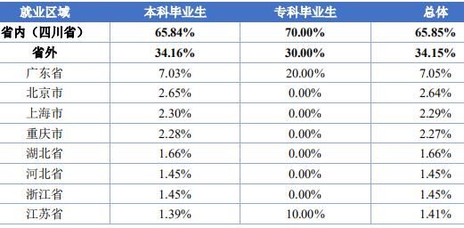 成都理工大学2020届毕业生就业质量报告