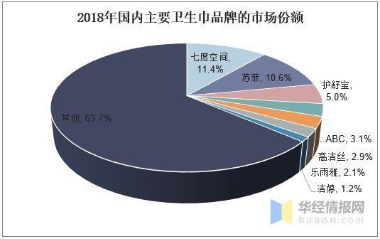 格局|国内卫生巾行业集中度不断提升，呈现多层次竞争格局「图」