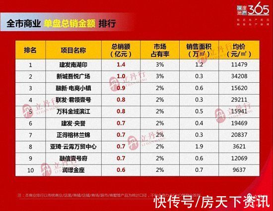 销额|单盘最高总销23.4亿！漳州2021年年度销售排行出炉！销冠是……