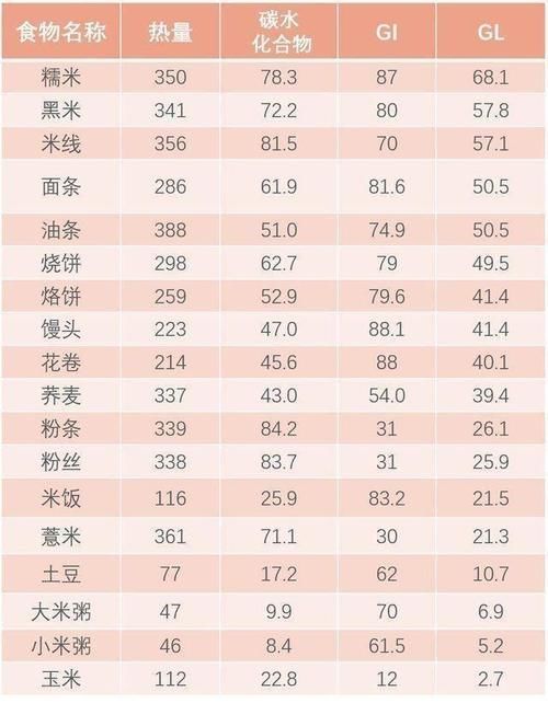 米饭、馒头、面条，哪个升血糖最快？选错了主食，血糖难降