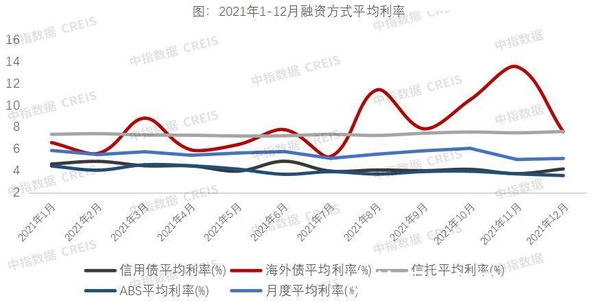 融资|2021年全国房地产行业融资盘点