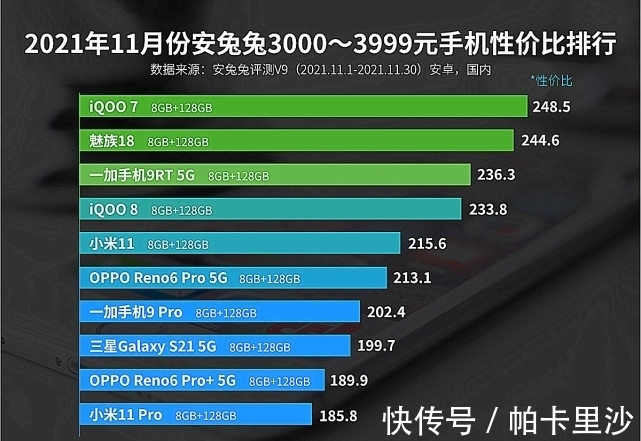 iqoo|11月性价比榜单出炉，小米无缘第一，realme也被力压！