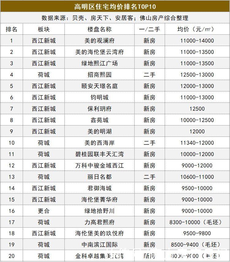 佛山|佛山五区32镇街的最新房价的TOP10排行榜，涵盖全部一二手住宅