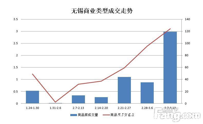 物业|周成交：备案量回升 备案均环比上涨“金三”要来了？