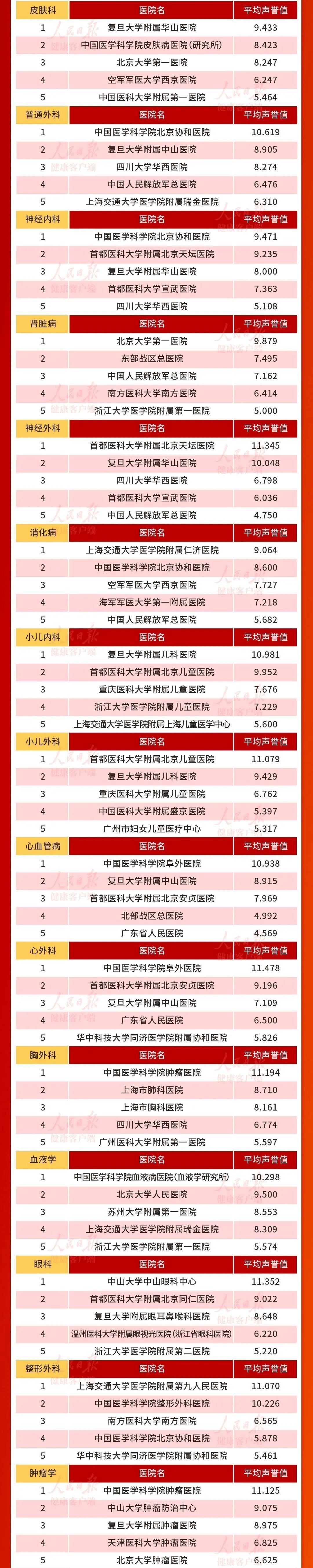 医院|最新！2020年度中国医院排行榜发布，浙江有5家医院位列前100强