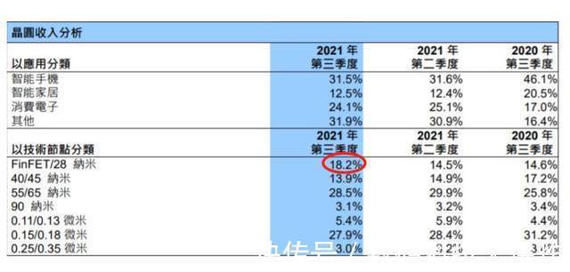 营收|台积电/中芯国际营收大对比!台积电高端芯片营收更高:那中芯呢?