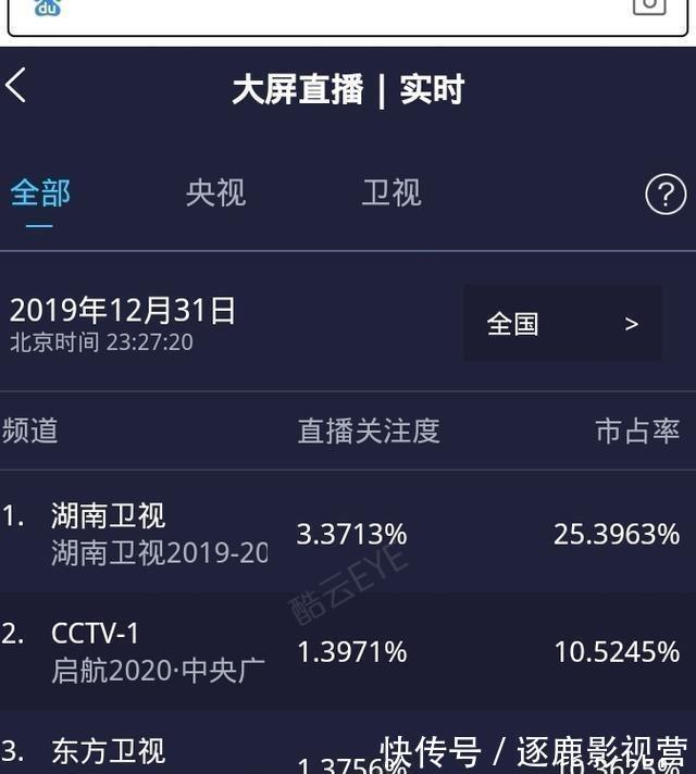 跨年收視率出爐：芒果破3成最大贏家，浙江衛視反響太現實