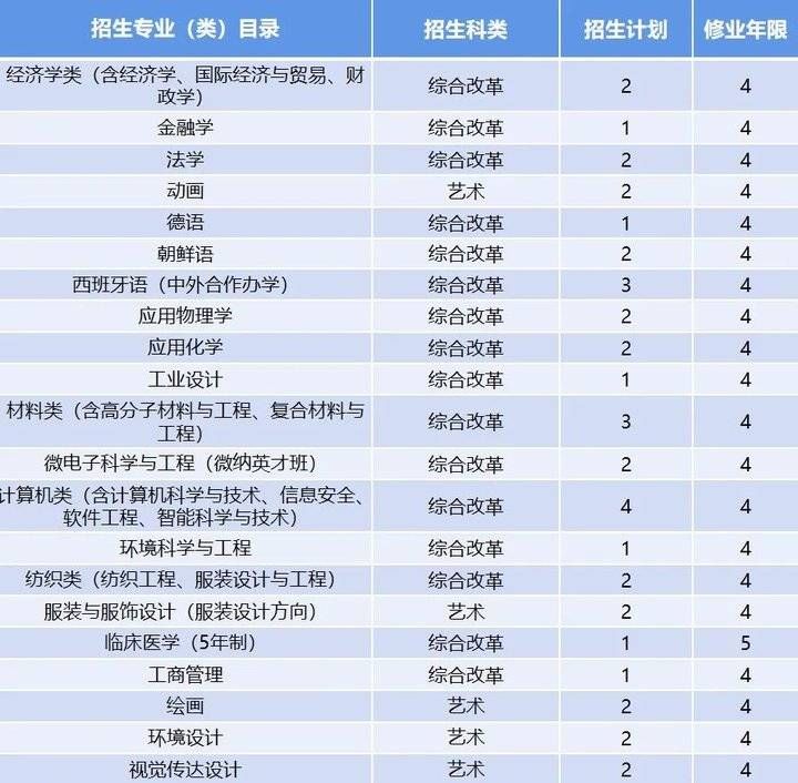 来袭|计划招生7000人！青岛大学2021年招生计划表来袭