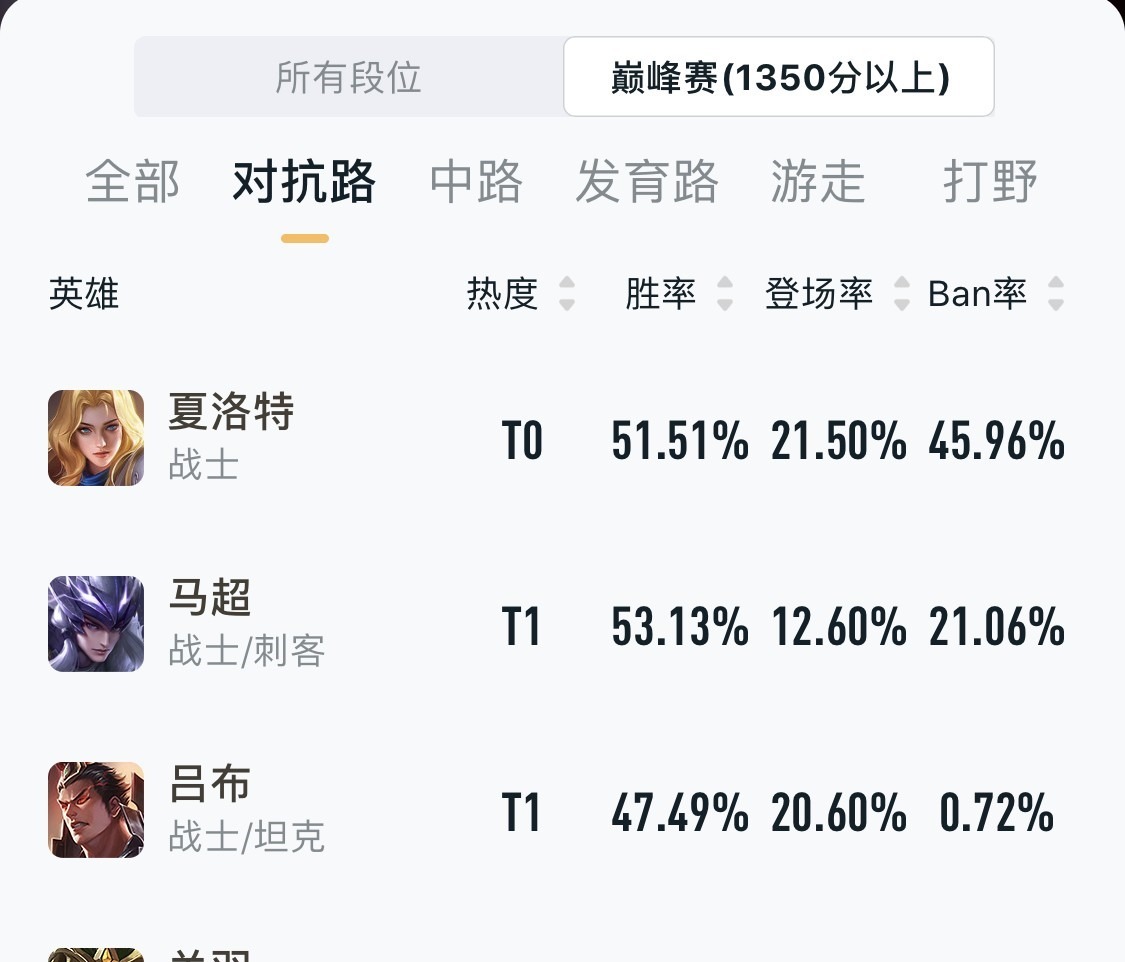 王者|王者荣耀:陌辰曹操打上ban位,稳压口袋成为巅峰第一!
