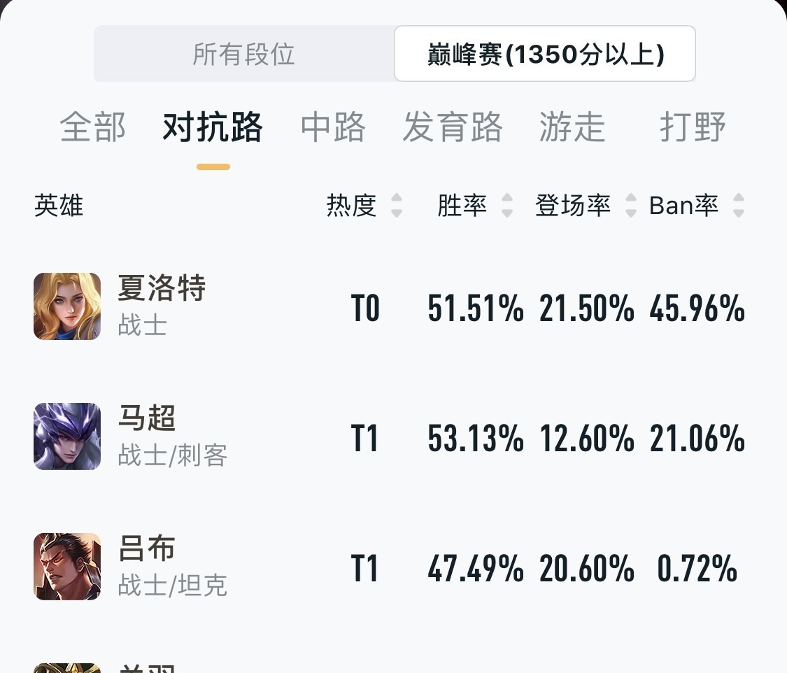 王者|王者荣耀：陌辰曹操打上ban位，稳压口袋成为巅峰第一！