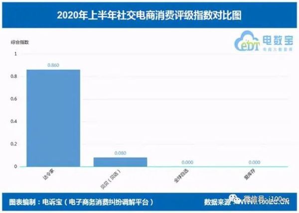 社交电商市场|2020年国内社交电商增速直线下滑：仍面临涉嫌传销等十大“乱象”