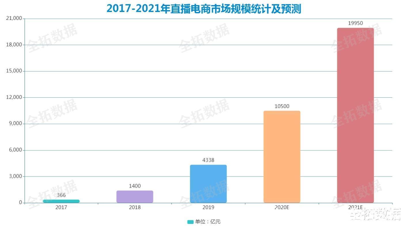 互联网|“红人新经济”不断渗透各行业，带动中国新经济兴盛发展