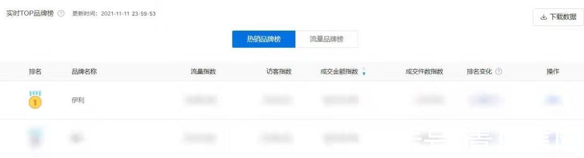 双霸屏|伊利打造双11新品“集结号”全网出圈蝉联乳品份额第一