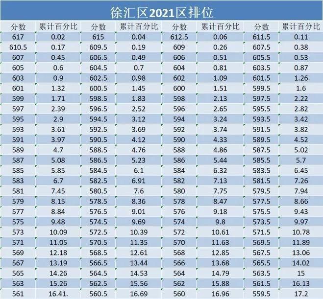 2021上海各区一模人数和最高分参考数据