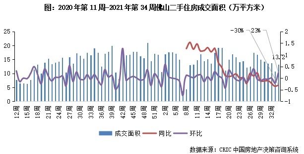 11城成交规模企稳回升|二手房周报 | 回落