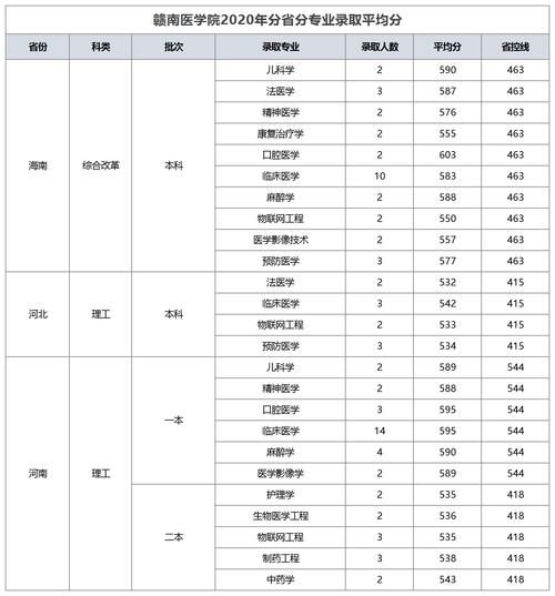 赣南医科大学！今年能更名成功么？分数会更高，附各省录取分数