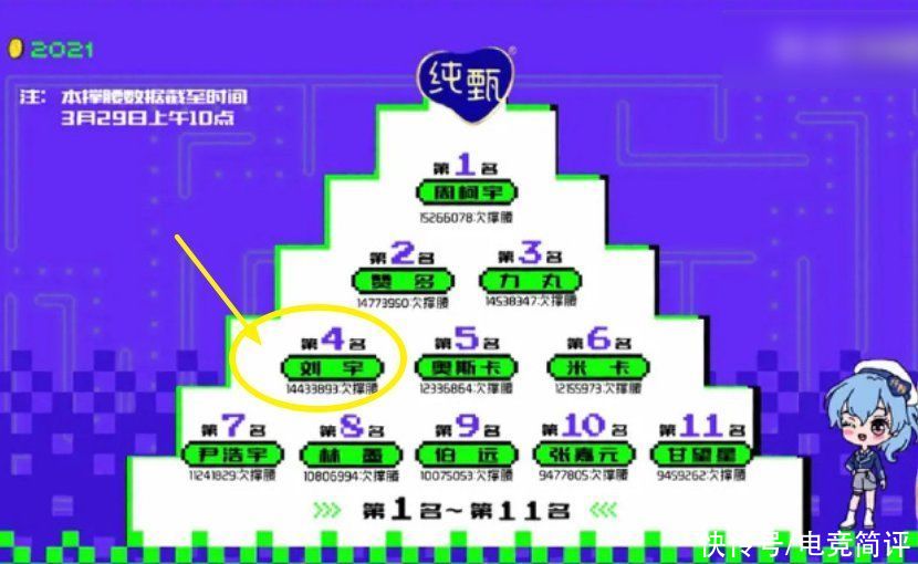 《创4》刘宇三公爆冷，与孟美岐一组暴露自身短板，倒数第四不冤