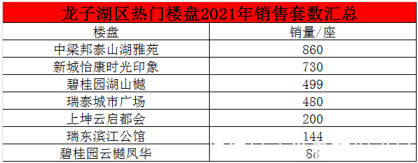 销量|蚌埠楼市2021年度销量成绩单出炉