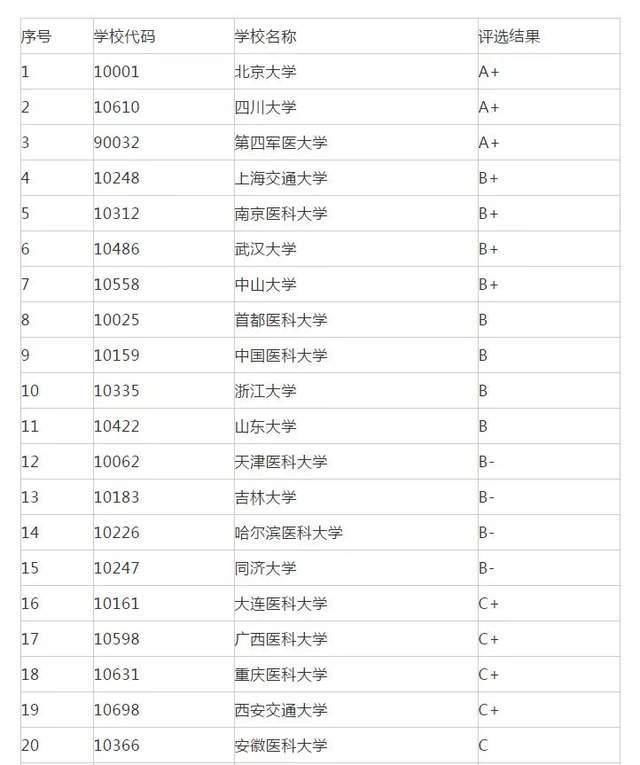 专业代码|22考研专业推荐：传播学、口腔医学等7大专业院校排名