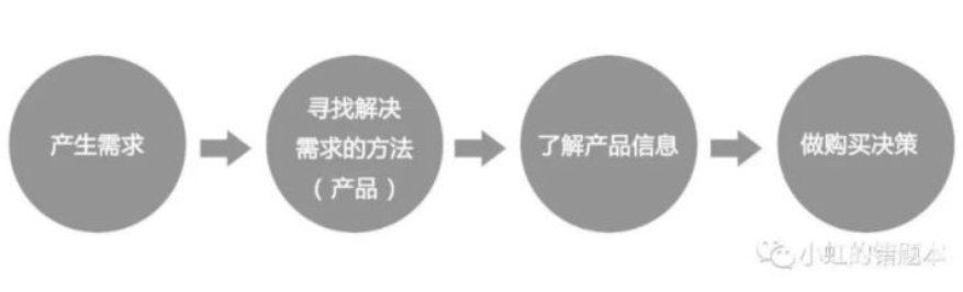 行为|用户的购买行为路径分析
