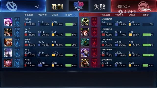 KPL|KPL：“野王”Qy升至MVP榜第一 VG3:1战胜EDGM