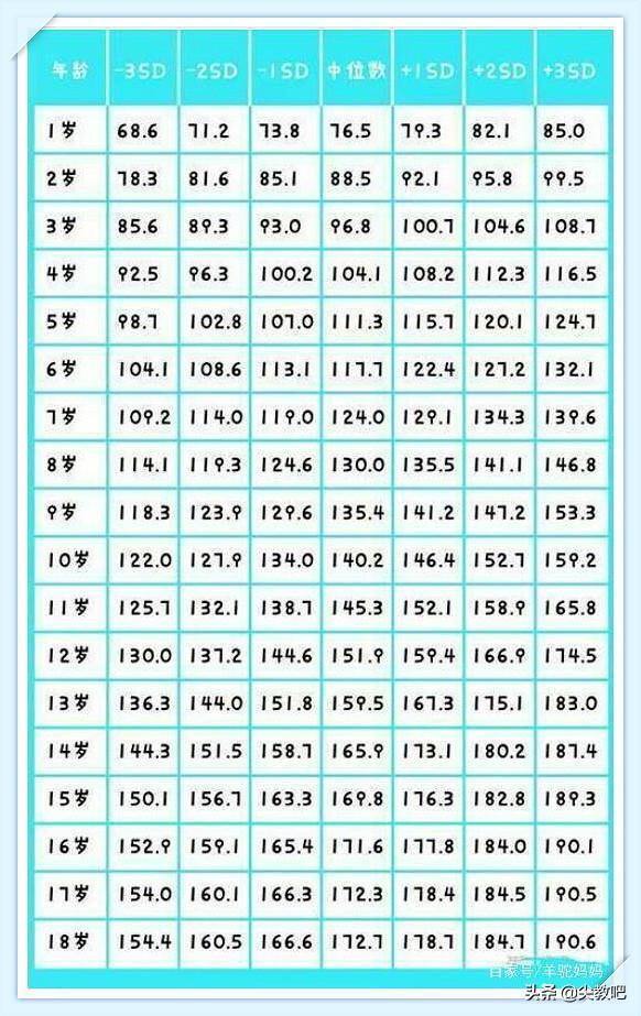 宝妈|你家娃身高达标了么这张1至18岁孩子身高对照表,对号入座下
