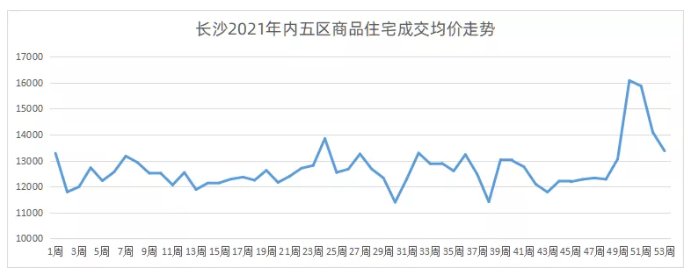 限价|2021年长沙内五区房价同比上涨11%板块持续分化