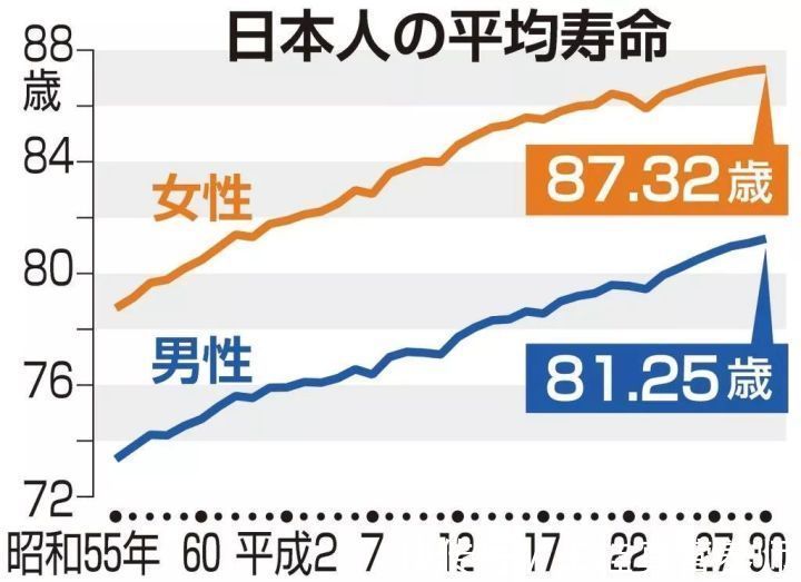 日本人平均寿命84岁！凭啥成为世界上最长寿的人？这些吃饭秘诀值得参考