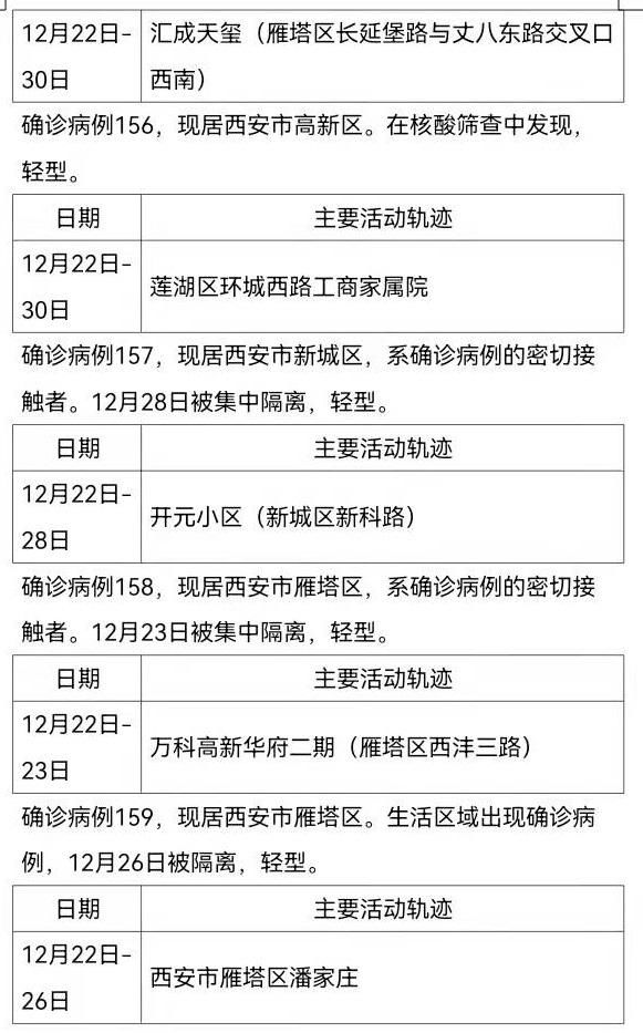 确诊|12月30日0时-24时西安市新增161例确诊病例活动轨迹公布