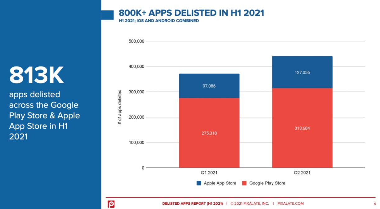 谷歌|今年上半年，苹果 App Store 和谷歌 Play 下架了超 80 万个 App