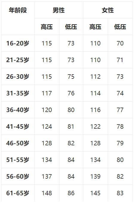 指标|超实用！各年龄段血压、血糖、血脂、尿酸指标对照表