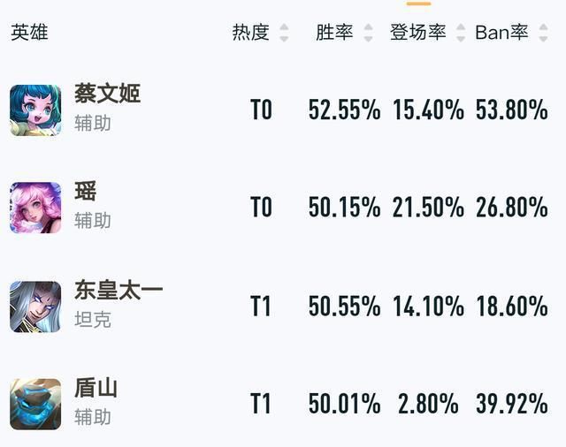 蔡文姬和瑶|打野喜瑶妹，射手爱文姬，法师注孤生，谁才是辅助一哥一姐